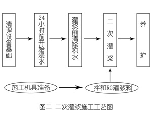 当阳灌浆料施工工艺—文字完整版